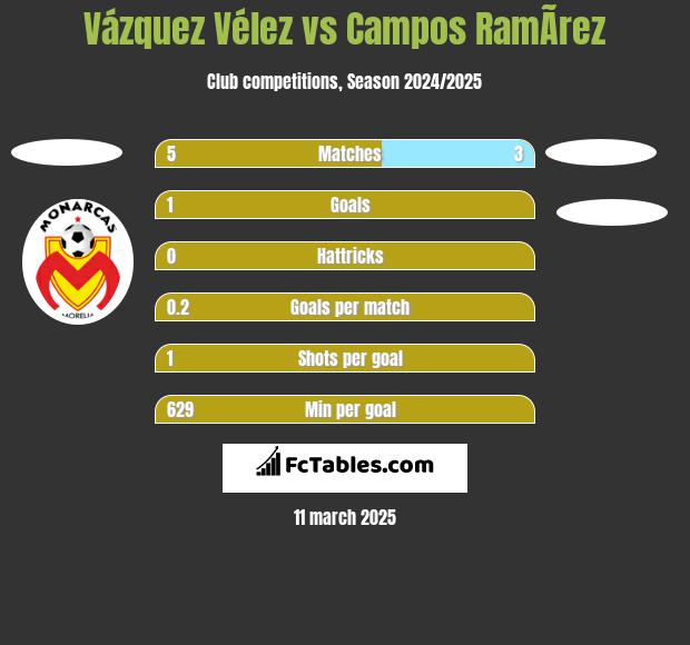 Vázquez Vélez vs Campos RamÃ­rez h2h player stats