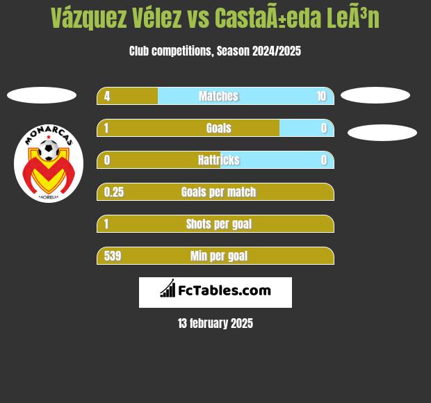 Vázquez Vélez vs CastaÃ±eda LeÃ³n h2h player stats