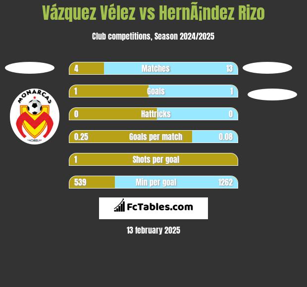 Vázquez Vélez vs HernÃ¡ndez Rizo h2h player stats