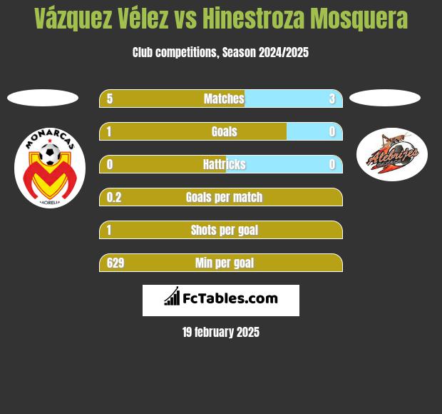 Vázquez Vélez vs Hinestroza Mosquera h2h player stats