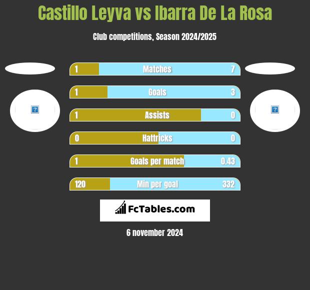 Castillo Leyva vs Ibarra De La Rosa h2h player stats