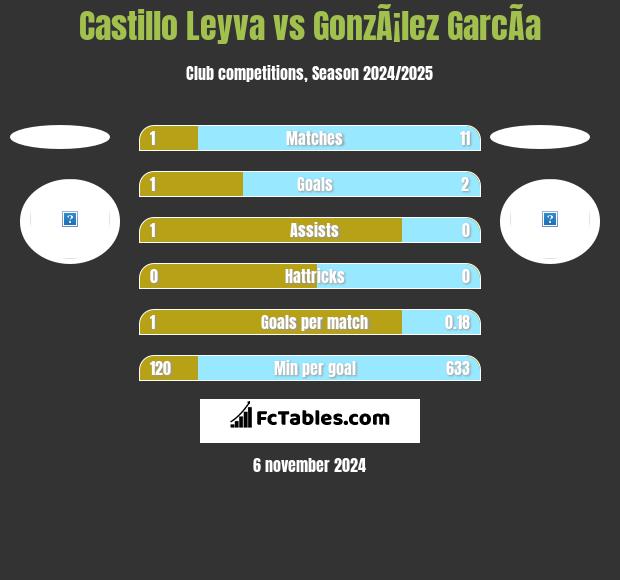 Castillo Leyva vs GonzÃ¡lez GarcÃ­a h2h player stats