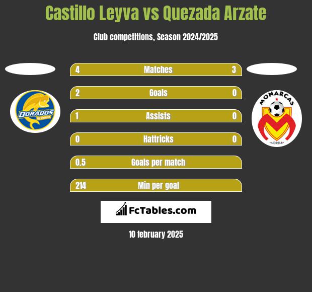 Castillo Leyva vs Quezada Arzate h2h player stats