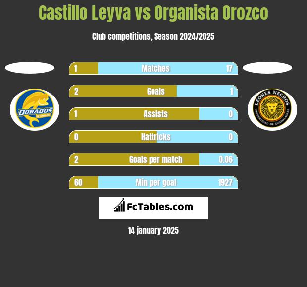 Castillo Leyva vs Organista Orozco h2h player stats