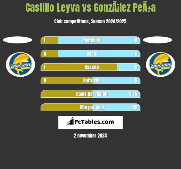 Castillo Leyva vs GonzÃ¡lez PeÃ±a h2h player stats