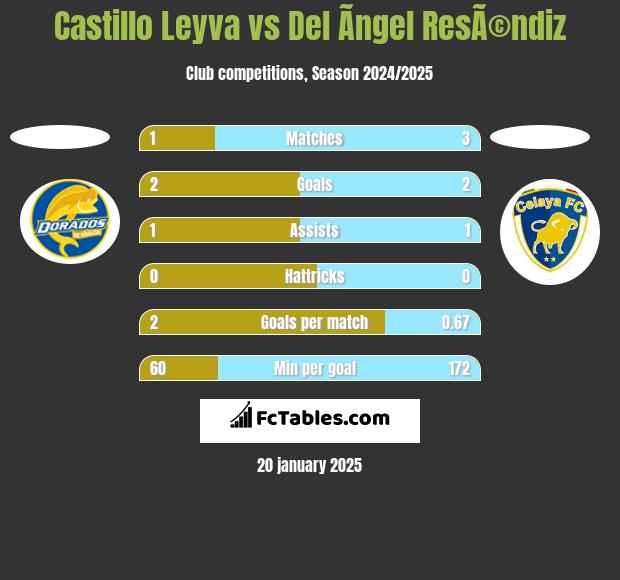 Castillo Leyva vs Del Ãngel ResÃ©ndiz h2h player stats