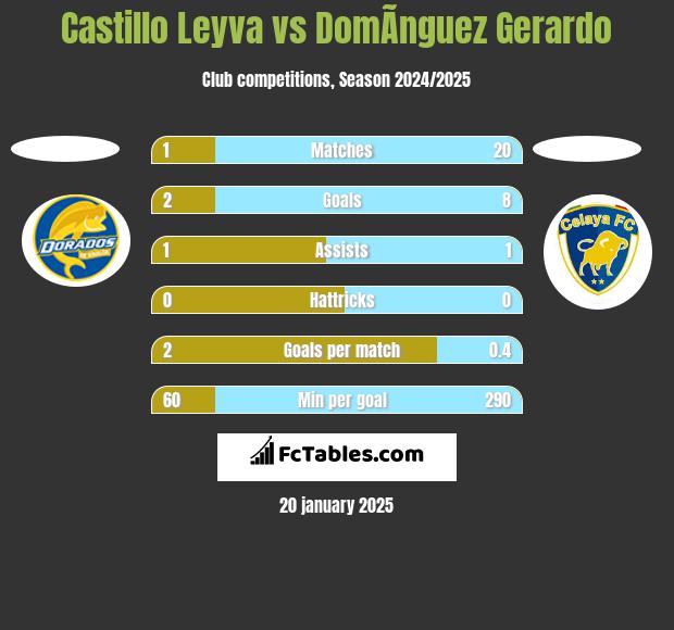 Castillo Leyva vs DomÃ­nguez Gerardo h2h player stats