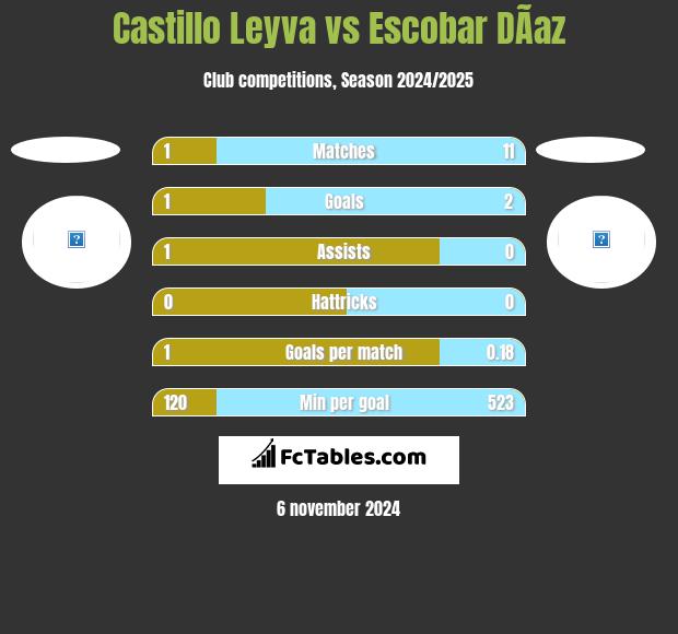 Castillo Leyva vs Escobar DÃ­az h2h player stats