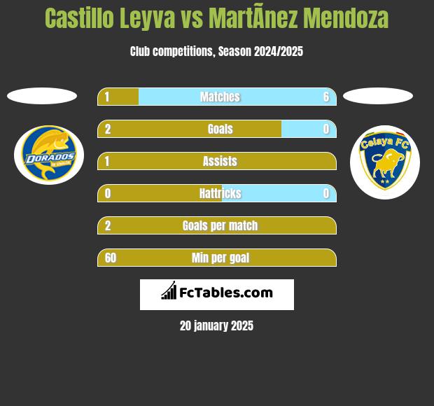 Castillo Leyva vs MartÃ­nez Mendoza h2h player stats