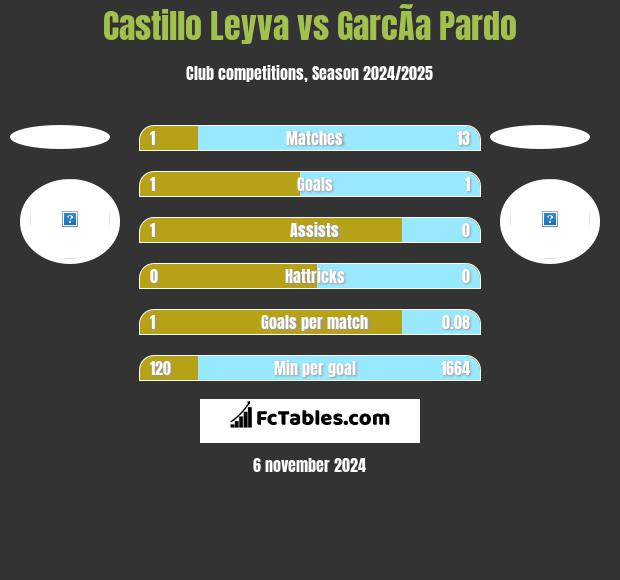 Castillo Leyva vs GarcÃ­a Pardo h2h player stats