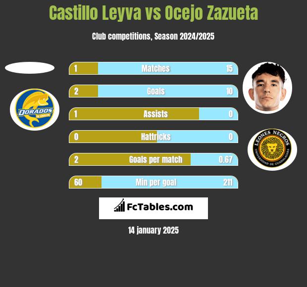 Castillo Leyva vs Ocejo Zazueta h2h player stats