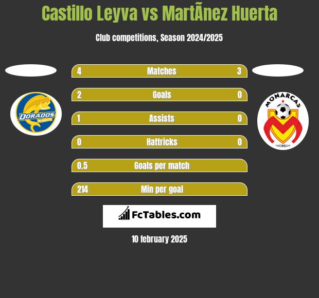 Castillo Leyva vs MartÃ­nez Huerta h2h player stats