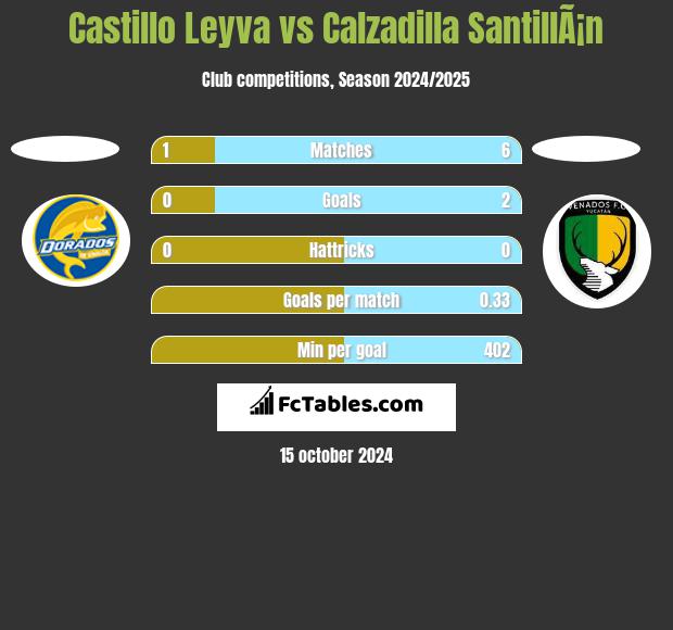 Castillo Leyva vs Calzadilla SantillÃ¡n h2h player stats