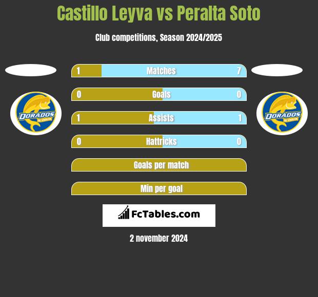 Castillo Leyva vs Peralta Soto h2h player stats