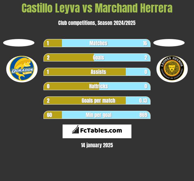 Castillo Leyva vs Marchand Herrera h2h player stats