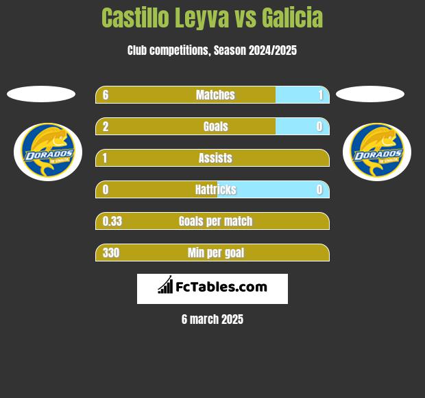 Castillo Leyva vs Galicia h2h player stats