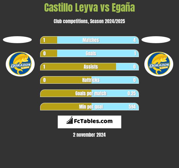 Castillo Leyva vs Egaña h2h player stats