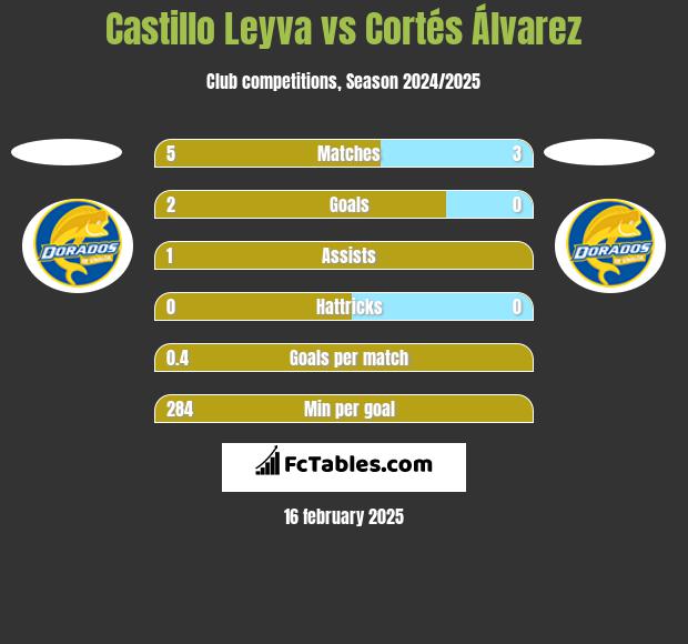 Castillo Leyva vs Cortés Álvarez h2h player stats