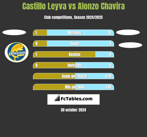 Castillo Leyva vs Alonzo Chavira h2h player stats