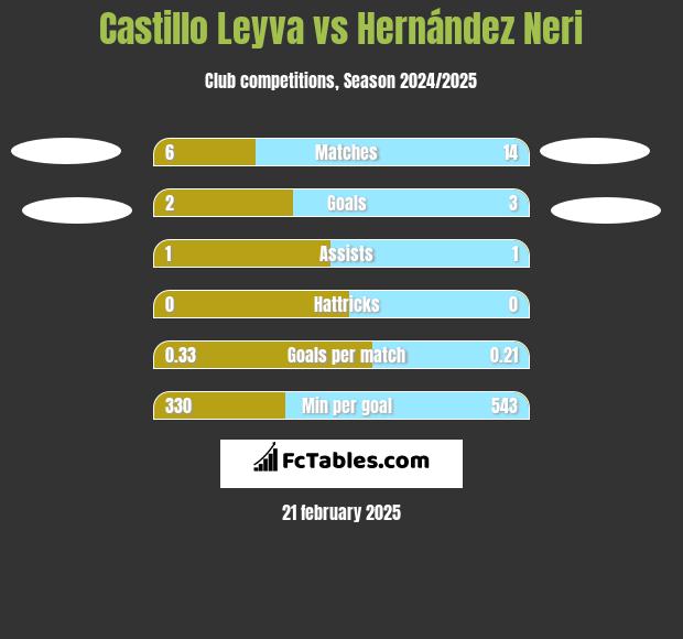 Castillo Leyva vs Hernández Neri h2h player stats