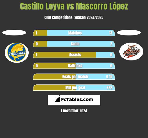 Castillo Leyva vs Mascorro López h2h player stats