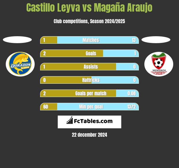 Castillo Leyva vs Magaña Araujo h2h player stats