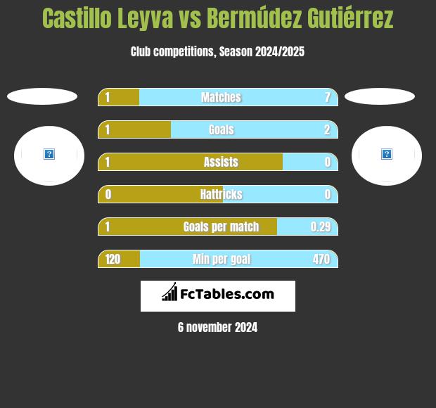 Castillo Leyva vs Bermúdez Gutiérrez h2h player stats