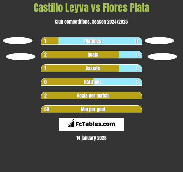 Castillo Leyva vs Flores Plata h2h player stats