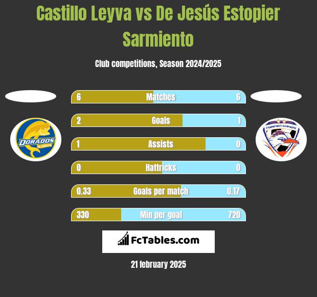 Castillo Leyva vs De Jesús Estopier Sarmiento h2h player stats