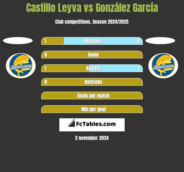 Castillo Leyva vs González García h2h player stats