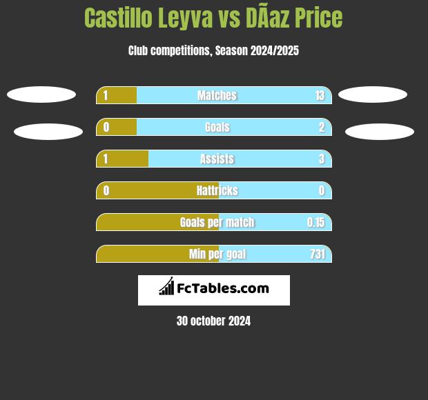 Castillo Leyva vs DÃ­az Price h2h player stats