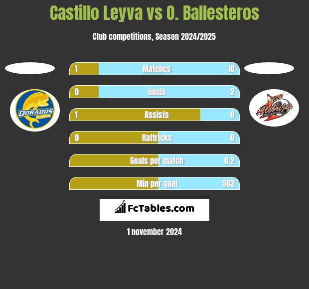 Castillo Leyva vs O. Ballesteros h2h player stats