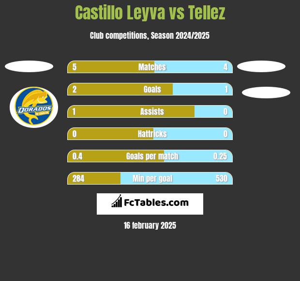 Castillo Leyva vs Tellez h2h player stats