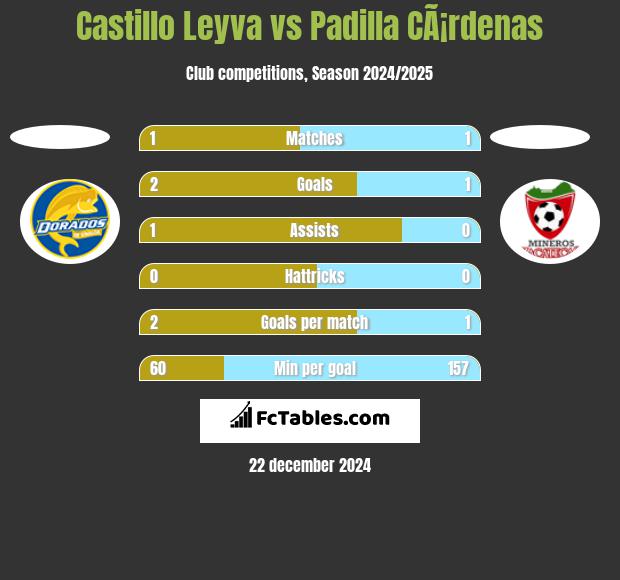 Castillo Leyva vs Padilla CÃ¡rdenas h2h player stats