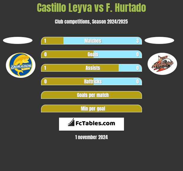 Castillo Leyva vs F. Hurtado h2h player stats