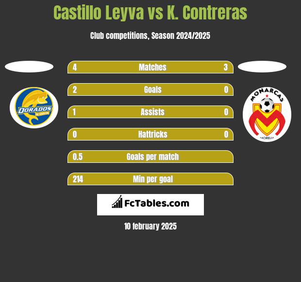 Castillo Leyva vs K. Contreras h2h player stats