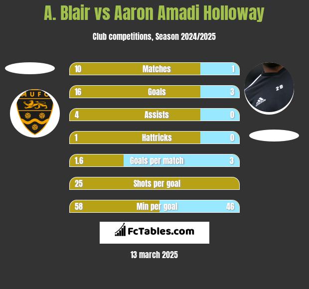 A. Blair vs Aaron Amadi Holloway h2h player stats