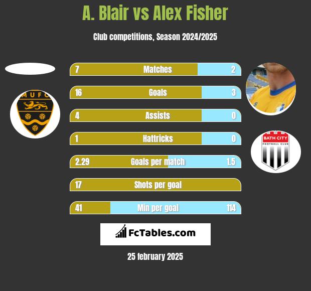 A. Blair vs Alex Fisher h2h player stats