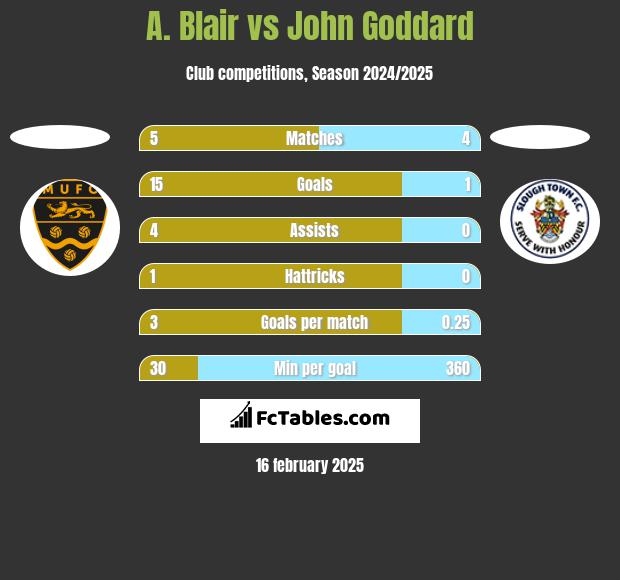 A. Blair vs John Goddard h2h player stats