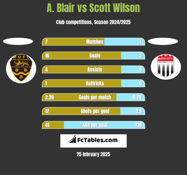 A. Blair vs Scott Wilson h2h player stats