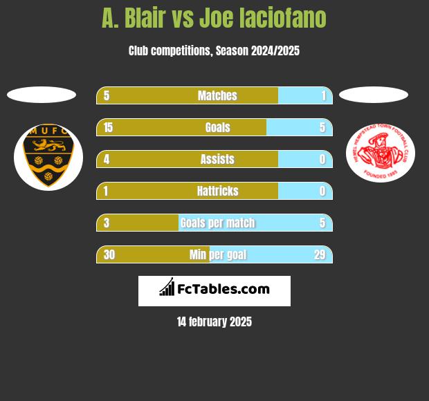 A. Blair vs Joe Iaciofano h2h player stats