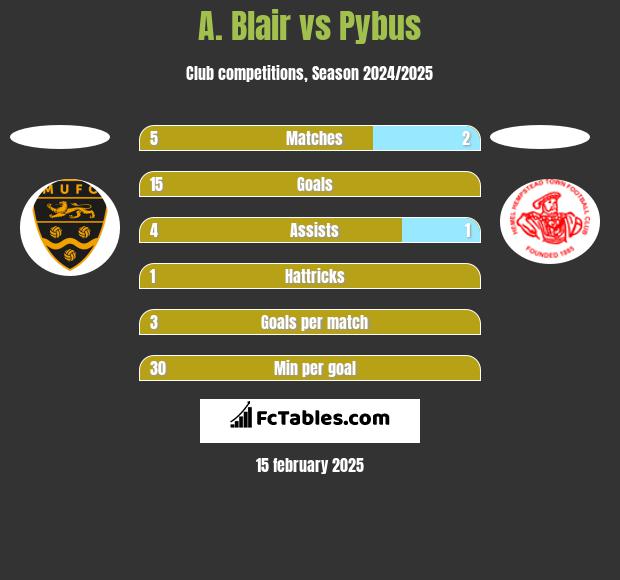 A. Blair vs Pybus h2h player stats