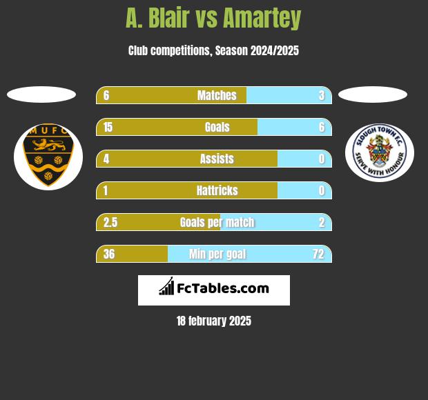 A. Blair vs Amartey h2h player stats