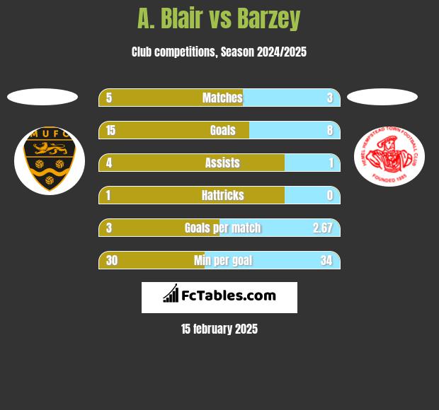 A. Blair vs Barzey h2h player stats