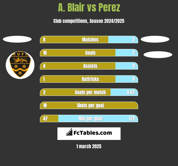 A. Blair vs Perez h2h player stats