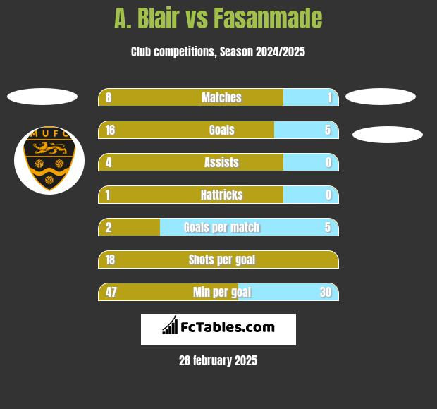 A. Blair vs Fasanmade h2h player stats