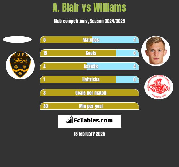 A. Blair vs Williams h2h player stats