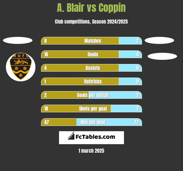 A. Blair vs Coppin h2h player stats