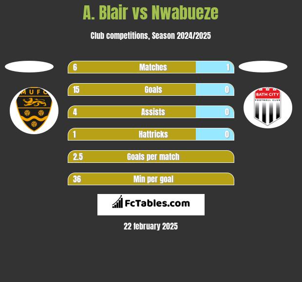 A. Blair vs Nwabueze h2h player stats