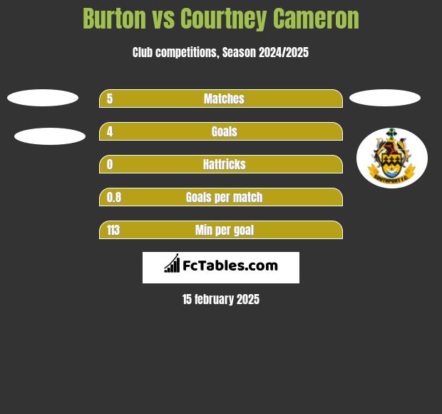 Burton vs Courtney Cameron h2h player stats